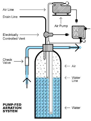 Aeration Process