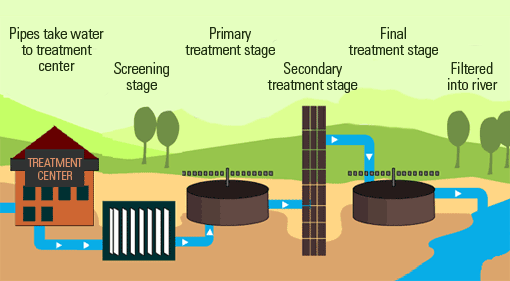 Sewage Filtration