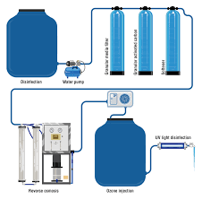 Water Purification Process